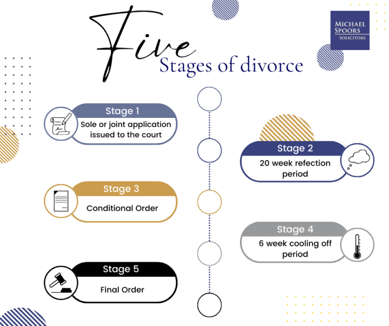 Five stages of divorce | Michael Spoors Solicitors